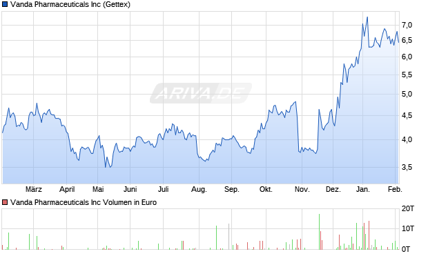 Vanda Pharmaceuticals Aktie Chart