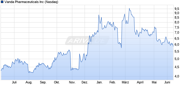 Vanda Pharmaceuticals Aktie Chart