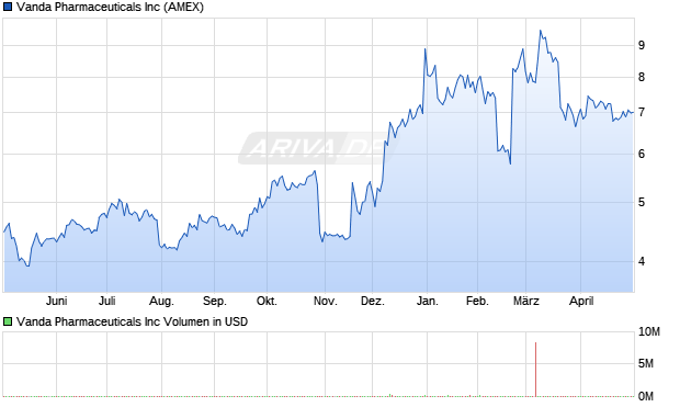 Vanda Pharmaceuticals Aktie Chart
