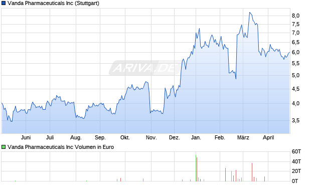 Vanda Pharmaceuticals Aktie Chart