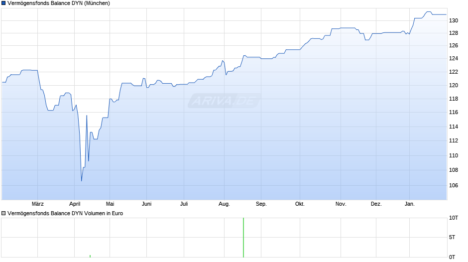 Vermögensfonds Balance DYN Chart