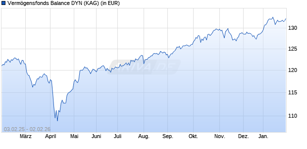Performance des Verm&ouml;gensfonds Balance DYN (WKN 608627, ISIN LU0123853748)