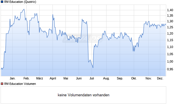 RM Education Aktie Chart