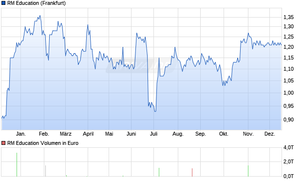 RM Education Aktie Chart