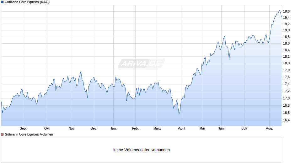 Gutmann Core Equities Chart