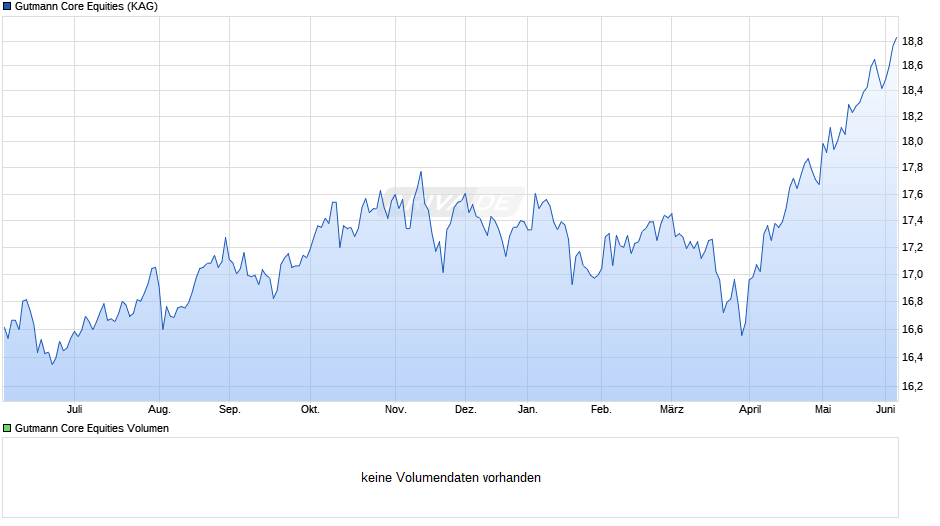 Gutmann Core Equities Chart
