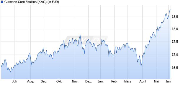 Performance des Gutmann Core Equities (WKN 930731, ISIN AT0000973003)