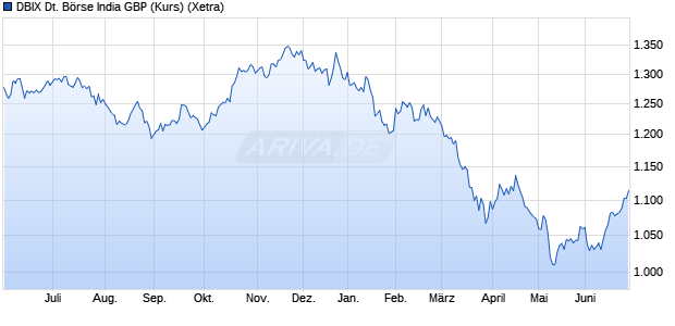 DBIX Deutsche B&ouml;rse India GBP (Kurs) Chart
