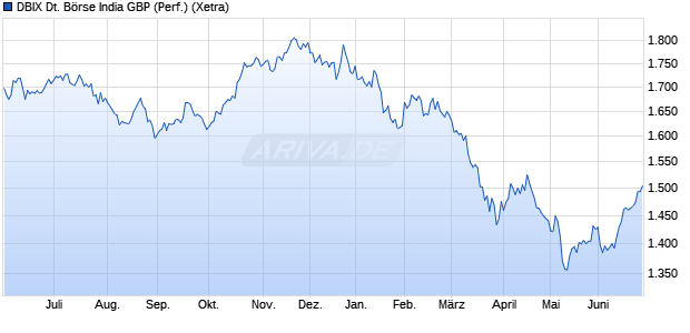 DBIX Deutsche B&ouml;rse India GBP (Performance) Chart