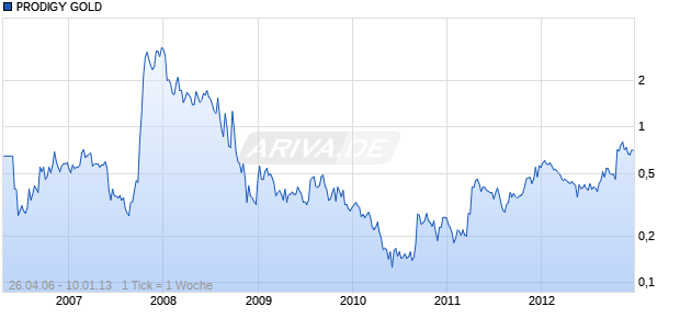 PRODIGY GOLD Chart