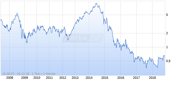 RMP Energy Chart