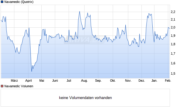 Navamedic Aktie Chart