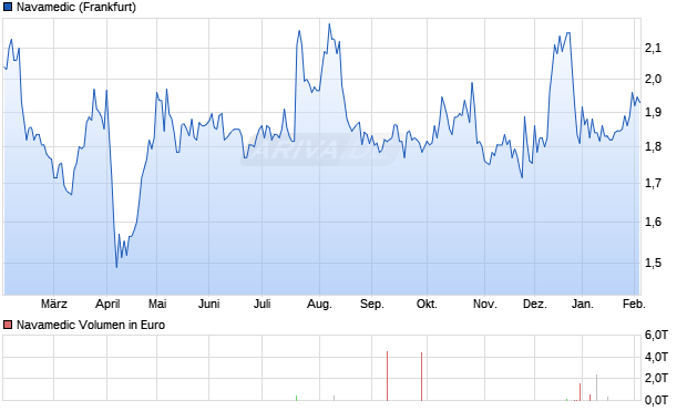 Navamedic Aktie Chart