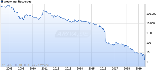 Westwater Resources Chart