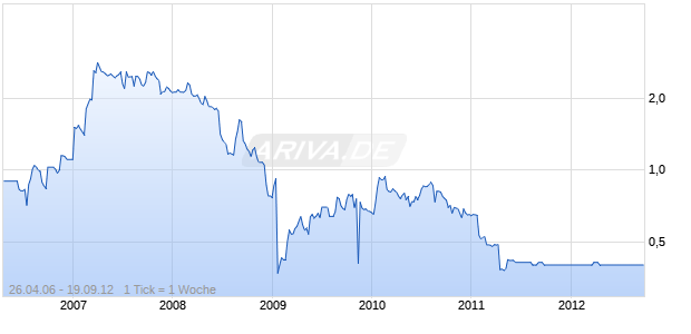 DORI MEDIA GROUP  IS -,10 Chart