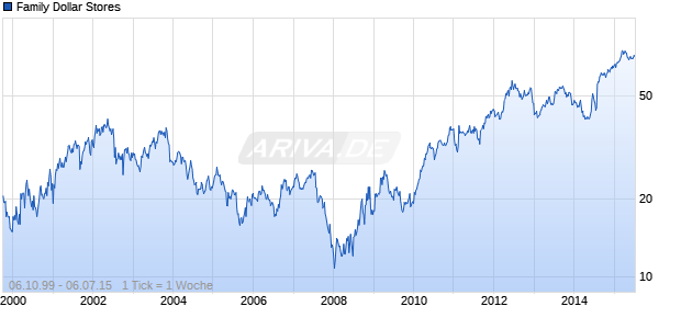 Family Dollar Stores Chart