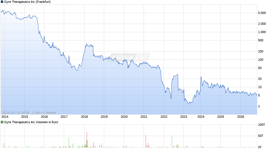 Gyre Therapeutics Chart