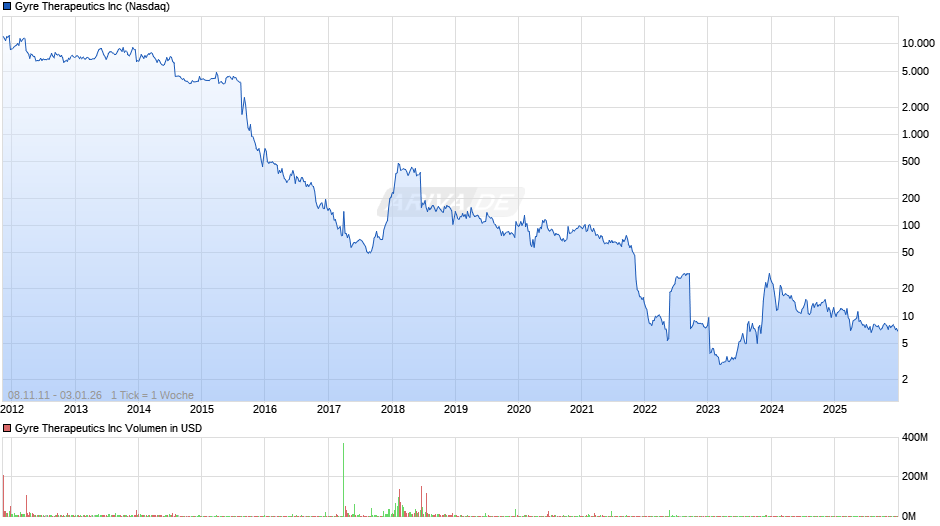 Gyre Therapeutics Chart