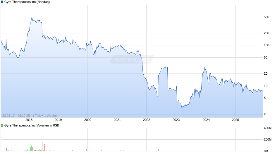 Gyre Therapeutics Chart