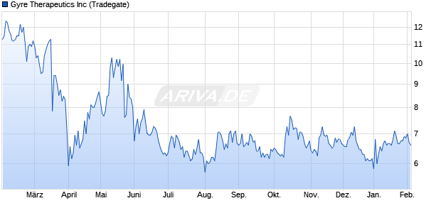 Gyre Therapeutics Aktie Chart