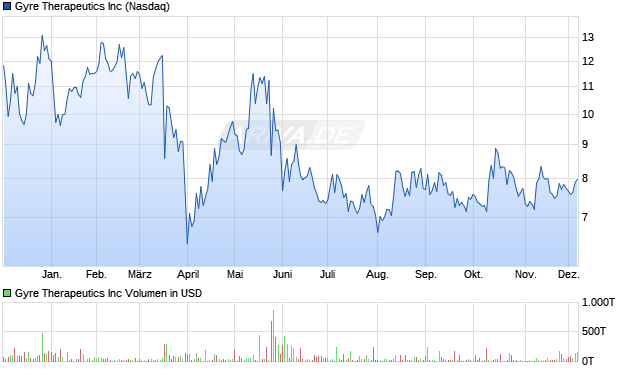 Gyre Therapeutics Aktie Chart