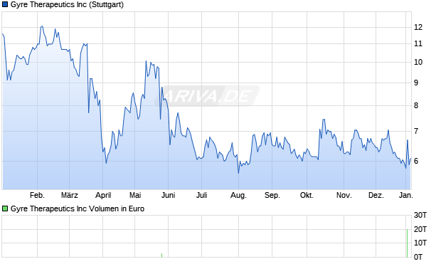 Gyre Therapeutics Aktie Chart