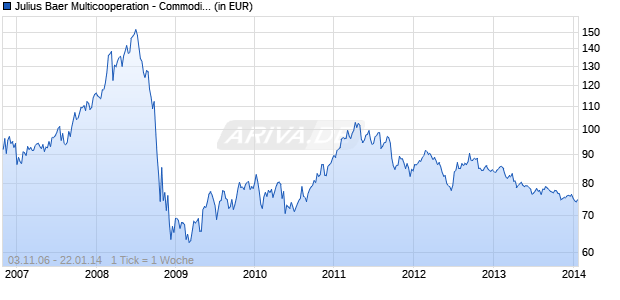 Julius Baer Multicooperation - Commodity Fund (EUR) Chart