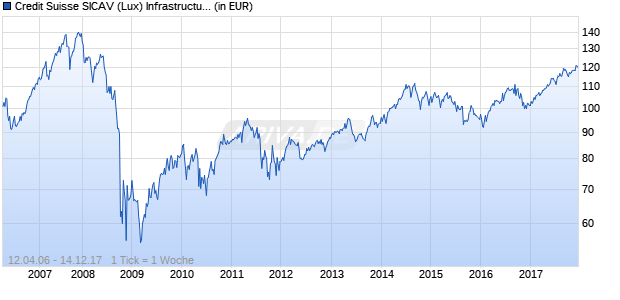 Credit Suisse SICAV (Lux) Infrastructure H EUR Chart