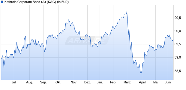 Performance des Kathrein Corporate Bond (A) (WKN A0DLKK, ISIN AT0000779780)