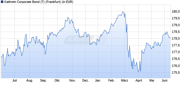 Performance des Kathrein Corporate Bond (T) (WKN A0D9FQ, ISIN AT0000779798)