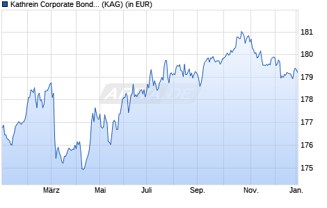 Performance des Kathrein Corporate Bond (T) (WKN A0D9FQ, ISIN AT0000779798)