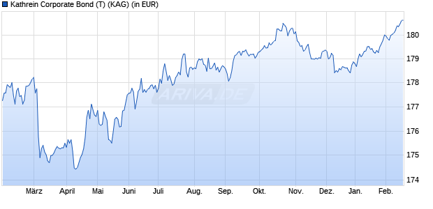 Performance des Kathrein Corporate Bond (T) (WKN A0D9FQ, ISIN AT0000779798)
