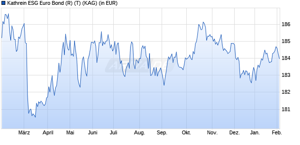 Performance des Kathrein ESG Euro Bond (R) (T) (WKN A0DJ9C, ISIN AT0000779772)