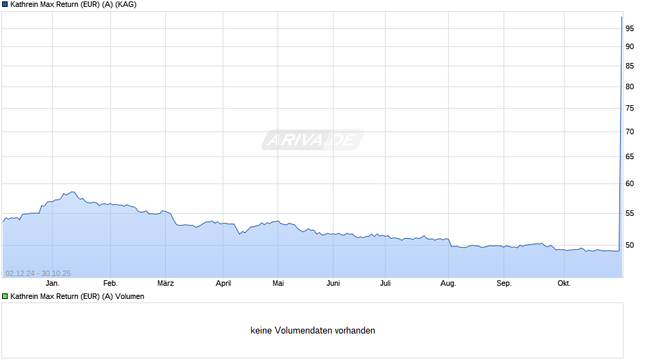 Kathrein Max Return (EUR) (A) Chart
