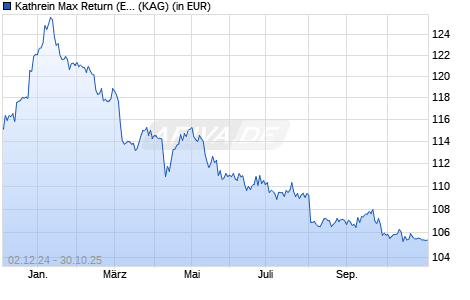 Performance des Kathrein Max Return (EUR) (T) (WKN A0B5L6, ISIN AT0000623038)