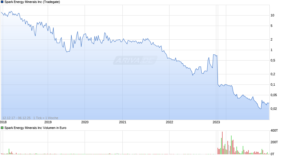 Spark Energy Minerals Chart