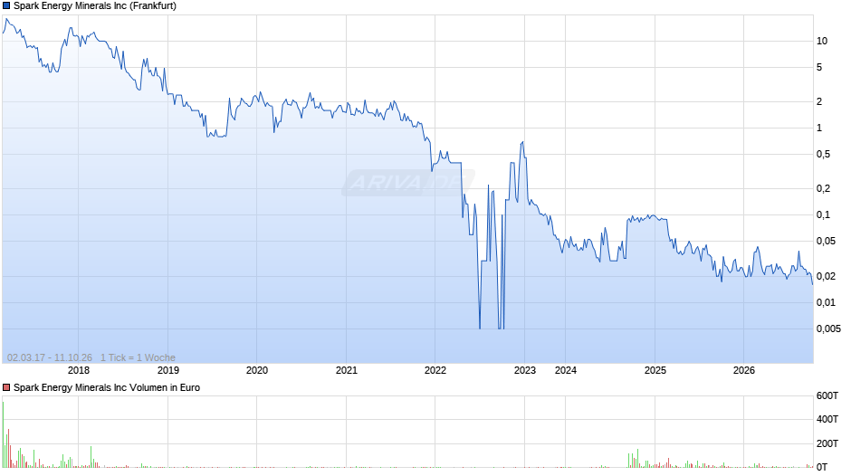Spark Energy Minerals Chart