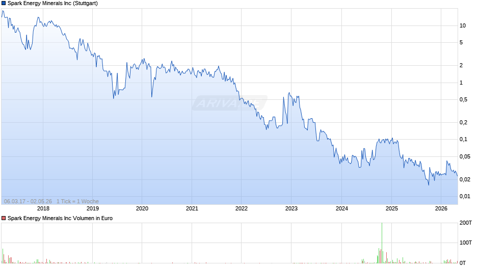 Spark Energy Minerals Chart