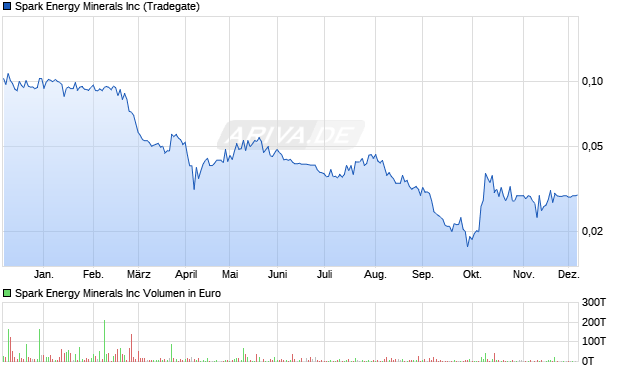 Spark Energy Minerals Aktie Chart