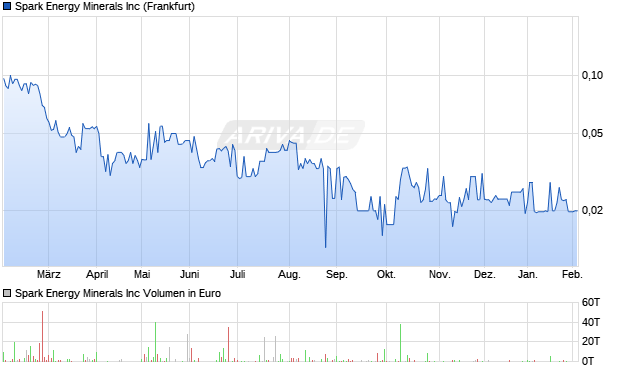 Spark Energy Minerals Aktie Chart