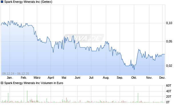 Spark Energy Minerals Aktie Chart