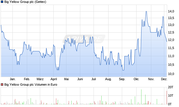 Big Yellow Group Aktie Chart