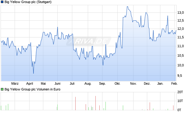 Big Yellow Group Aktie Chart