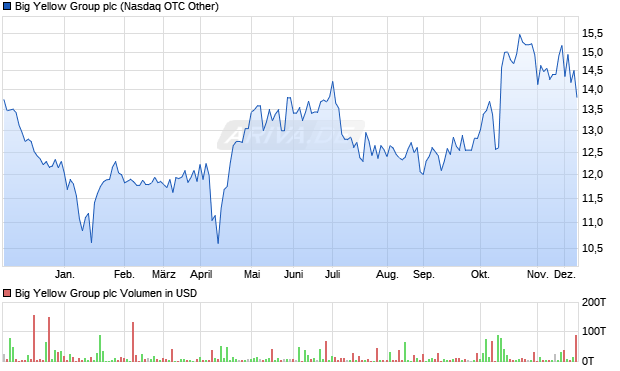 Big Yellow Group Aktie Chart