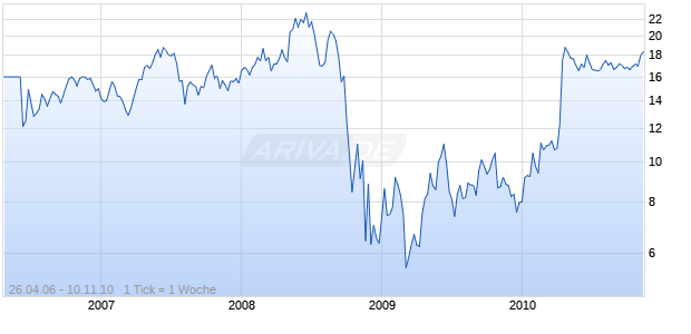 MARINER ENERGY Chart