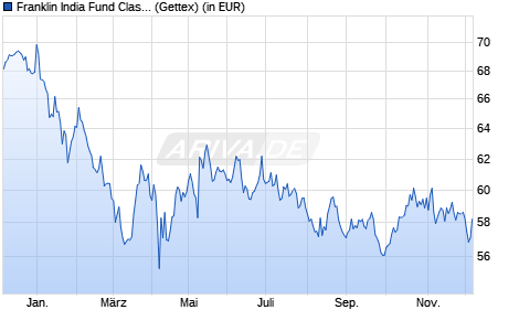 Performance des Franklin India Fund Class A (acc) USD (WKN A0HF36, ISIN LU0231203729)