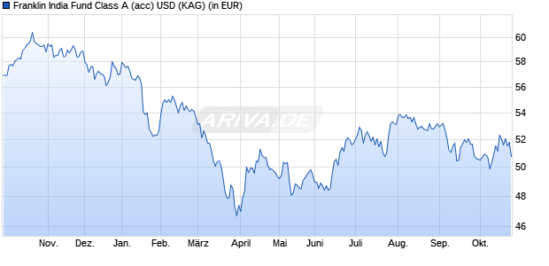 Performance des Franklin India Fund Class A (acc) USD (WKN A0HF36, ISIN LU0231203729)
