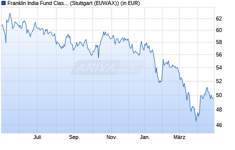 Performance des Franklin India Fund Class A (acc) USD (WKN A0HF36, ISIN LU0231203729)
