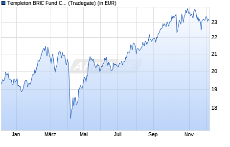 Performance des Templeton BRIC Fund Class A (acc) USD (WKN A0F6YZ, ISIN LU0229945570)
