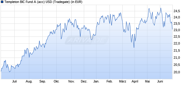 Performance des Templeton BIC Fund A (acc) USD (WKN A0F6YZ, ISIN LU0229945570)